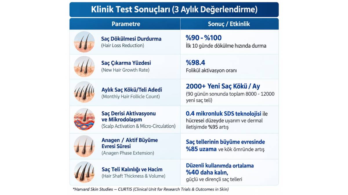 Saç bakım teknolojisinin klinik araştırma başarısı ABD’ye uzandı